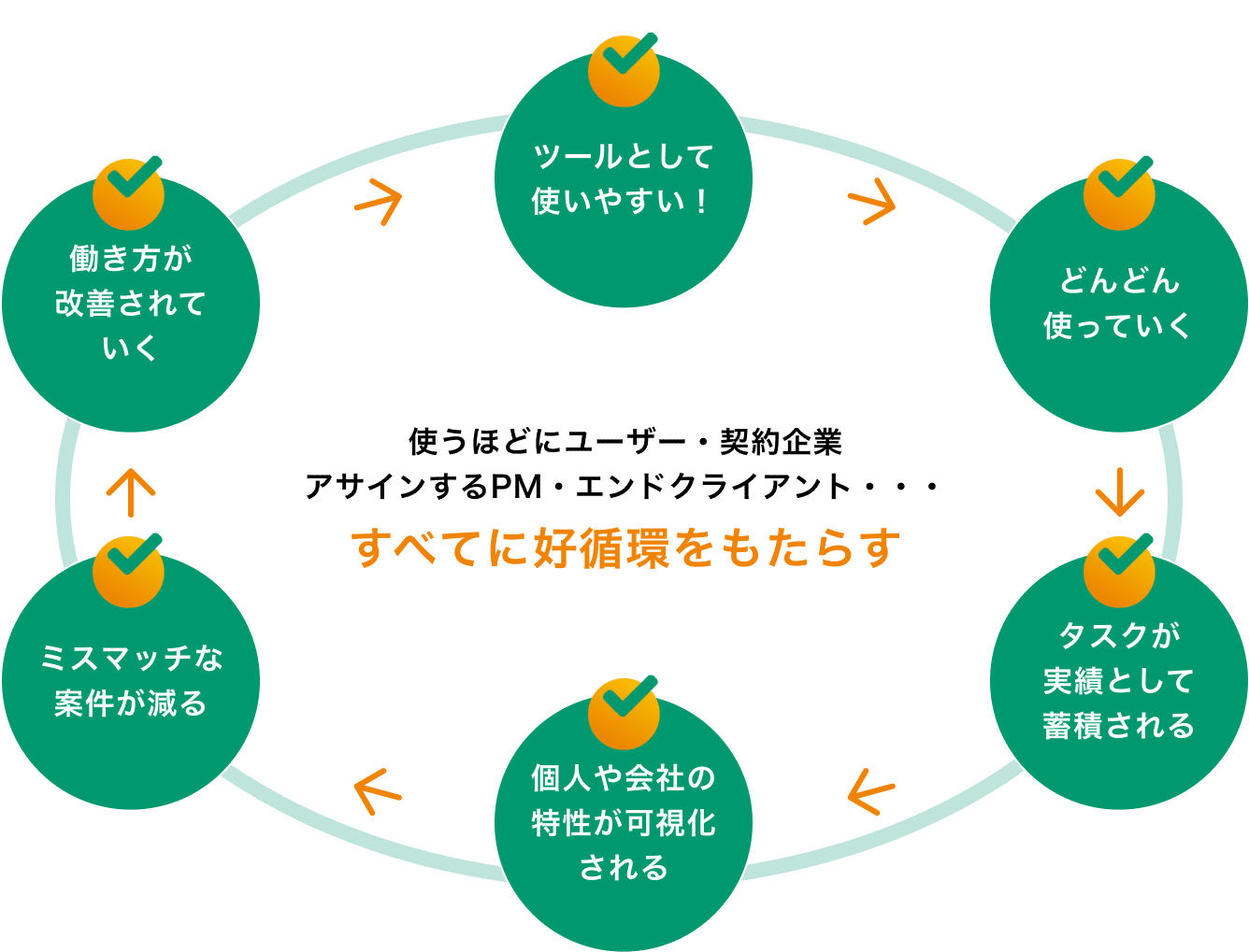 TASCROPは、使うほどにユーザー・契約企業・アサインするPM・エンドクライアント、すべてに好循環をもたらす